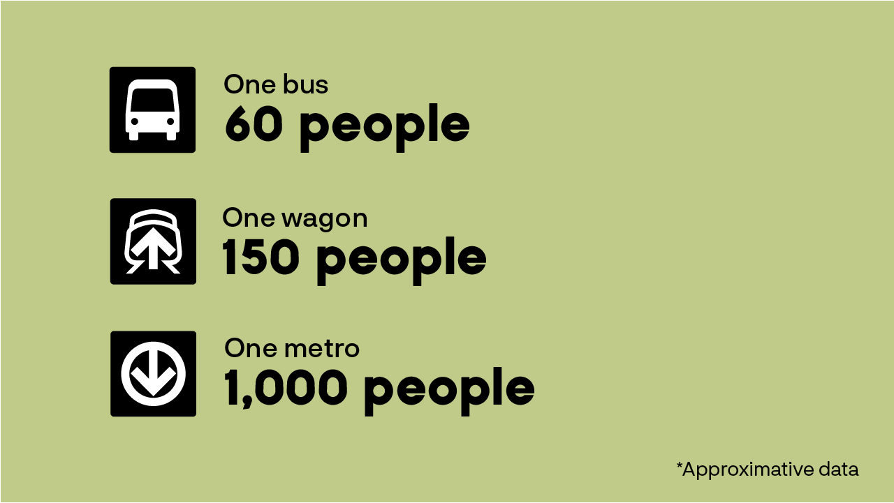 This chart presents the number of people that a mode of transportation can accommodate. A bus can hold up to 60 people, a wagon up to 150 people, and a métro up to 1,000 people. 