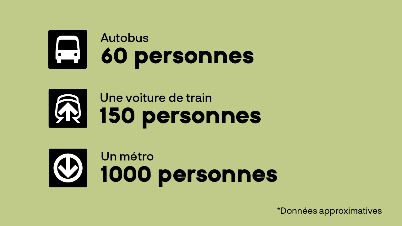 Ce graphique présente le nombre de personnes qu’un mode de transport peut accueillir. Un autobus peut accueillir jusqu’à 60 personnes, un train jusqu’à 300 personnes et un métro jusqu’à 1 000 personnes. 